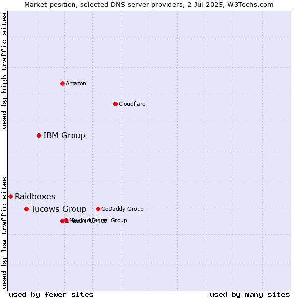 Market position of IBM Group vs. Tucows Group vs. Raidboxes