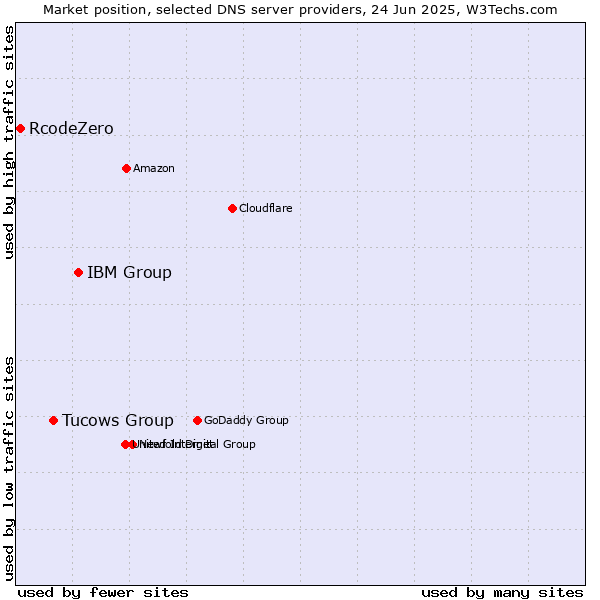 Market position of IBM Group vs. Tucows Group vs. RcodeZero