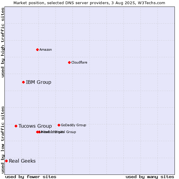 Market position of IBM Group vs. Tucows Group vs. Real Geeks
