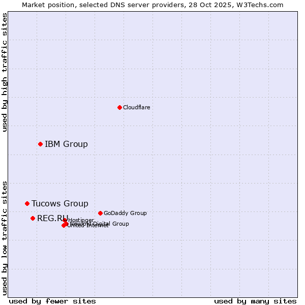 Market position of IBM Group vs. REG.RU vs. Tucows Group