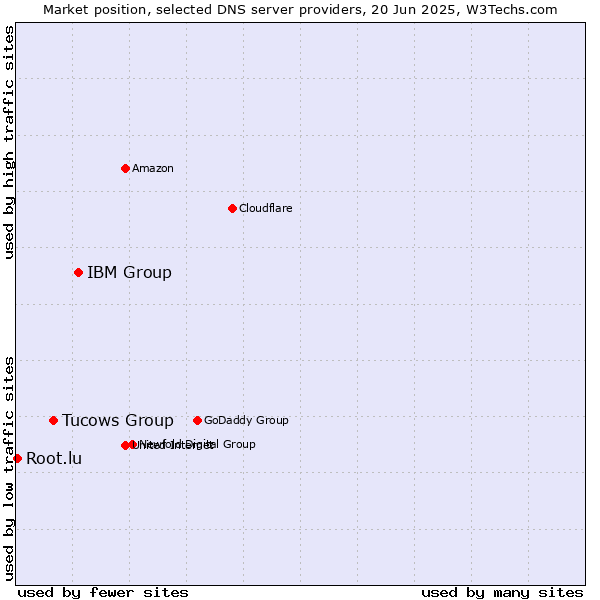 Market position of IBM Group vs. Tucows Group vs. Root.lu