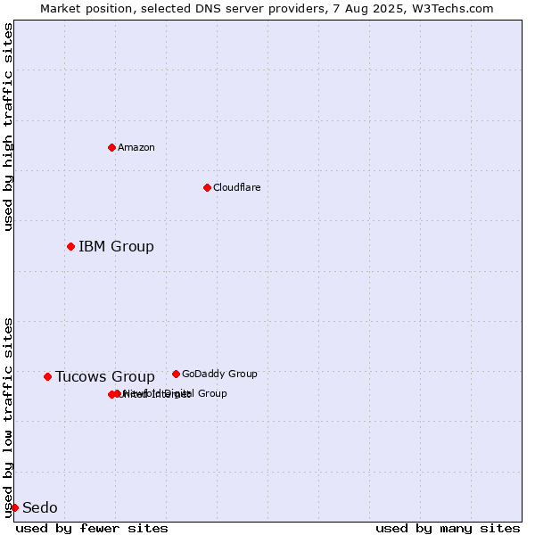 Market position of IBM Group vs. Tucows Group vs. Sedo