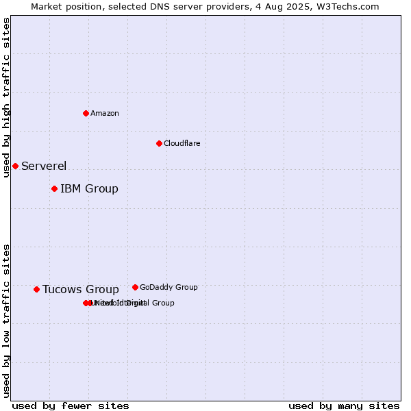 Market position of IBM Group vs. Tucows Group vs. Serverel