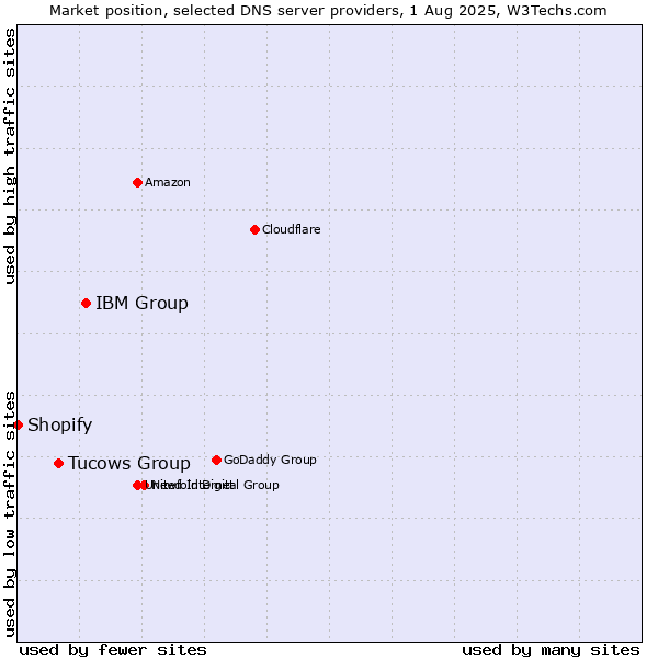 Market position of IBM Group vs. Tucows Group vs. Shopify