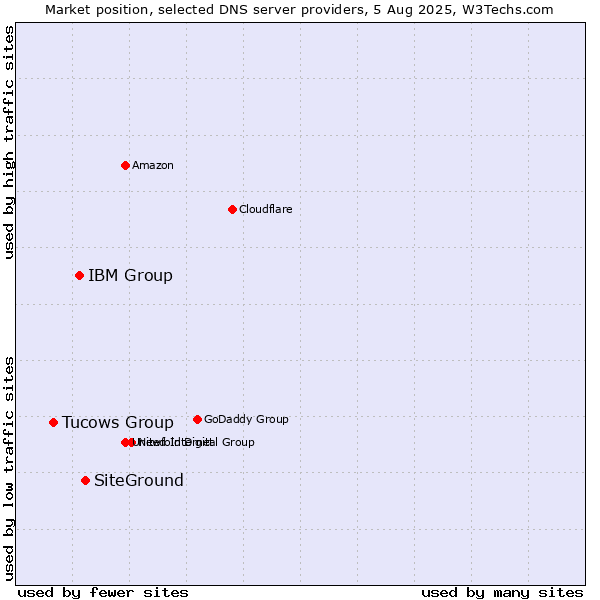Market position of SiteGround vs. IBM Group vs. Tucows Group