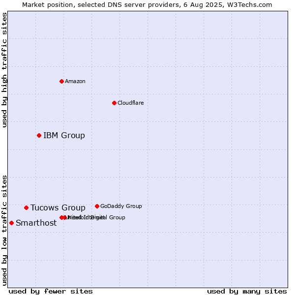 Market position of IBM Group vs. Tucows Group vs. Smarthost