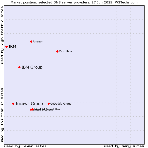 Market position of IBM Group vs. Tucows Group vs. IBM