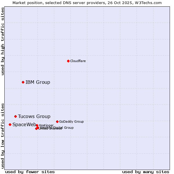 Market position of IBM Group vs. Tucows Group vs. SpaceWeb