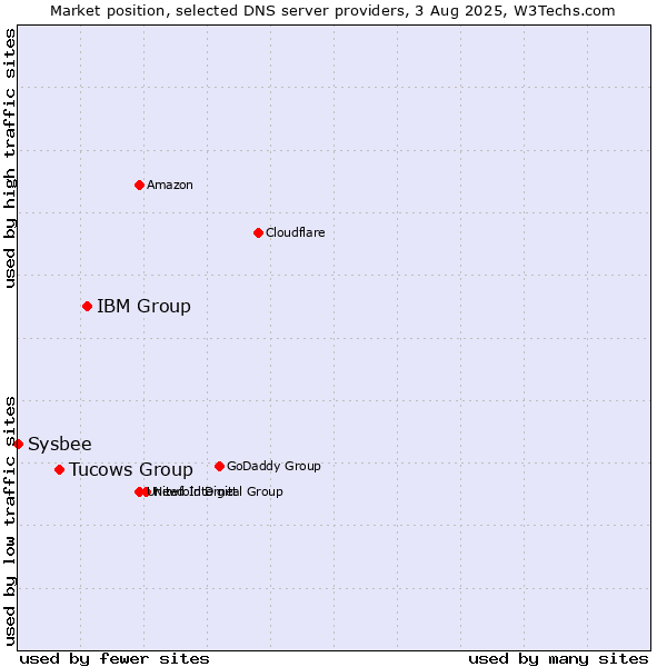 Market position of IBM Group vs. Tucows Group vs. Sysbee