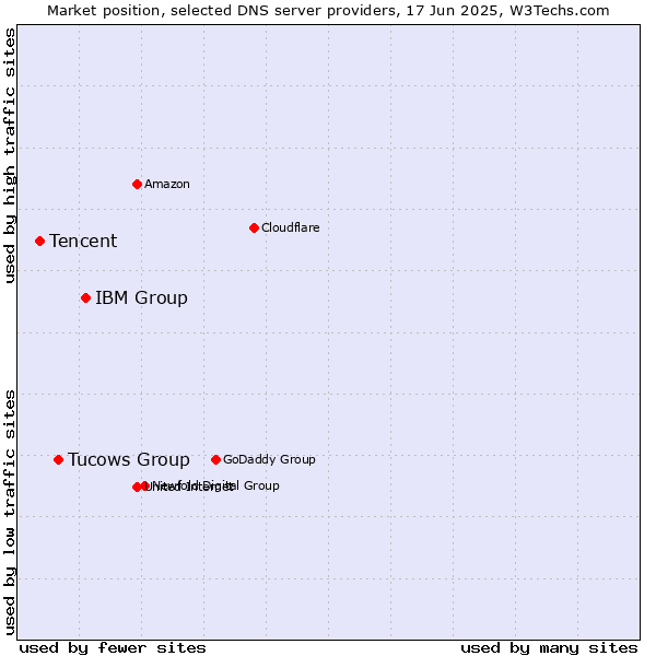 Market position of IBM Group vs. Tucows Group vs. Tencent
