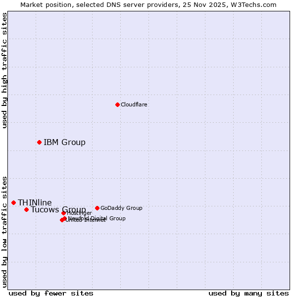 Market position of IBM Group vs. Tucows Group vs. THINline