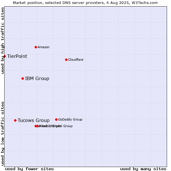 Market position of IBM Group vs. Tucows Group vs. TierPoint