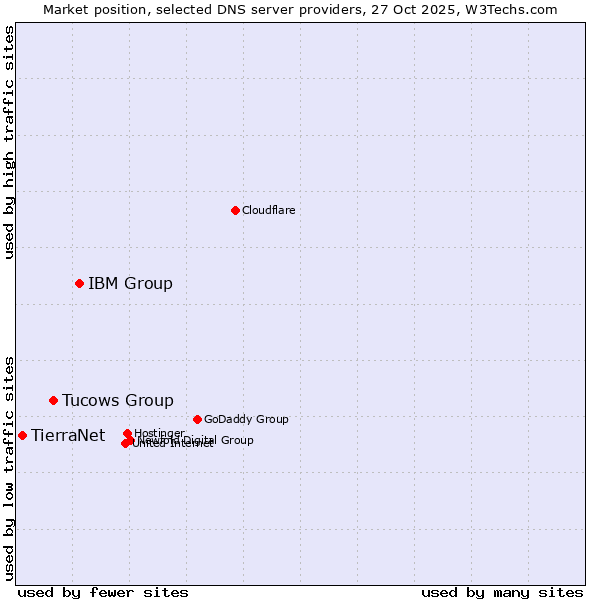 Market position of IBM Group vs. Tucows Group vs. TierraNet