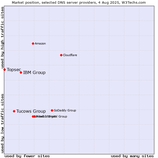 Market position of IBM Group vs. Tucows Group vs. Topsec