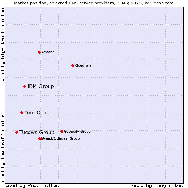 Market position of IBM Group vs. Your.Online vs. Tucows Group