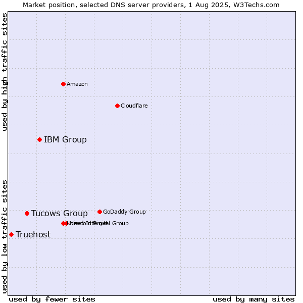 Market position of IBM Group vs. Tucows Group vs. Truehost