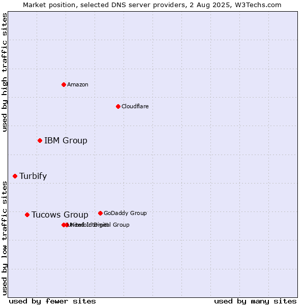 Market position of IBM Group vs. Tucows Group vs. Turbify