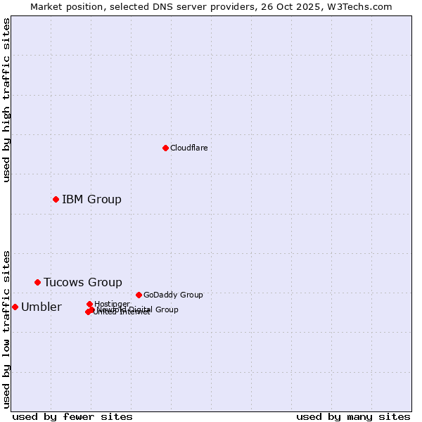 Market position of IBM Group vs. Tucows Group vs. Umbler
