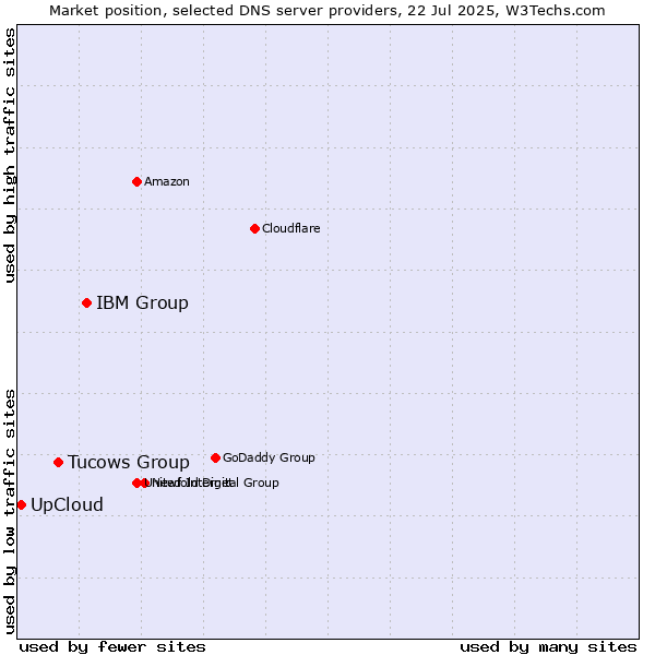 Market position of IBM Group vs. Tucows Group vs. UpCloud