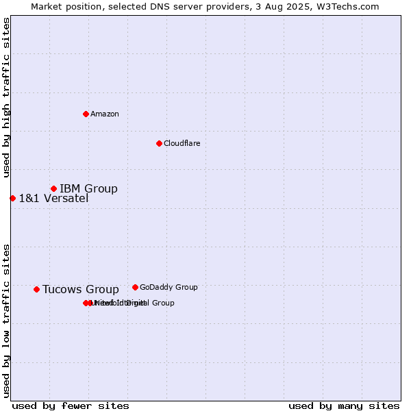 Market position of IBM Group vs. Tucows Group vs. 1&1 Versatel