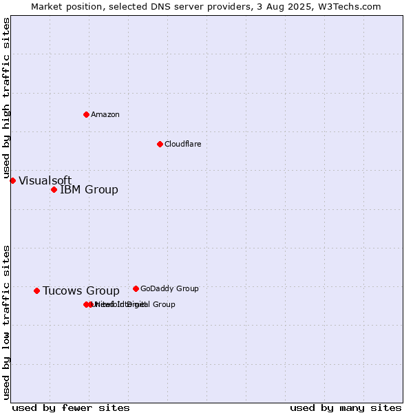 Market position of IBM Group vs. Tucows Group vs. Visualsoft