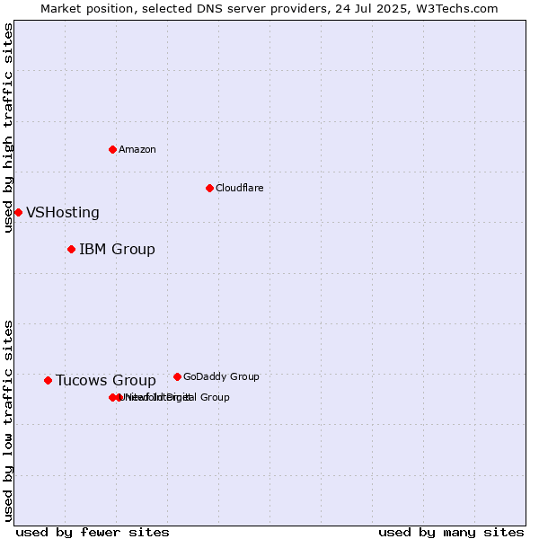 Market position of IBM Group vs. Tucows Group vs. VSHosting