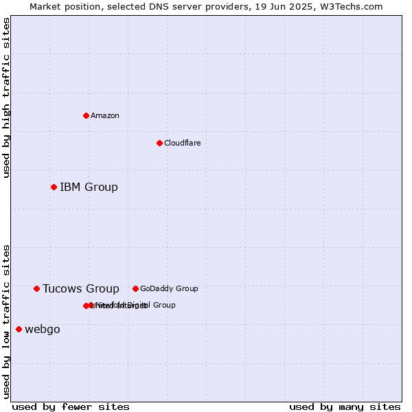 Market position of IBM Group vs. Tucows Group vs. webgo