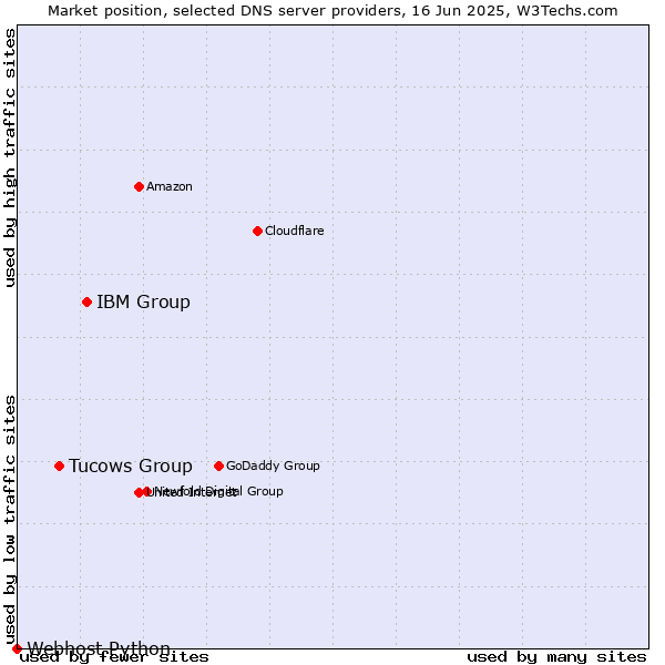 Market position of IBM Group vs. Tucows Group vs. Webhost Python