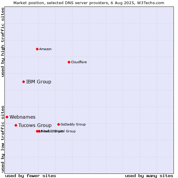 Market position of IBM Group vs. Tucows Group vs. Webnames