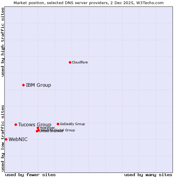 Market position of IBM Group vs. Tucows Group vs. WebNIC