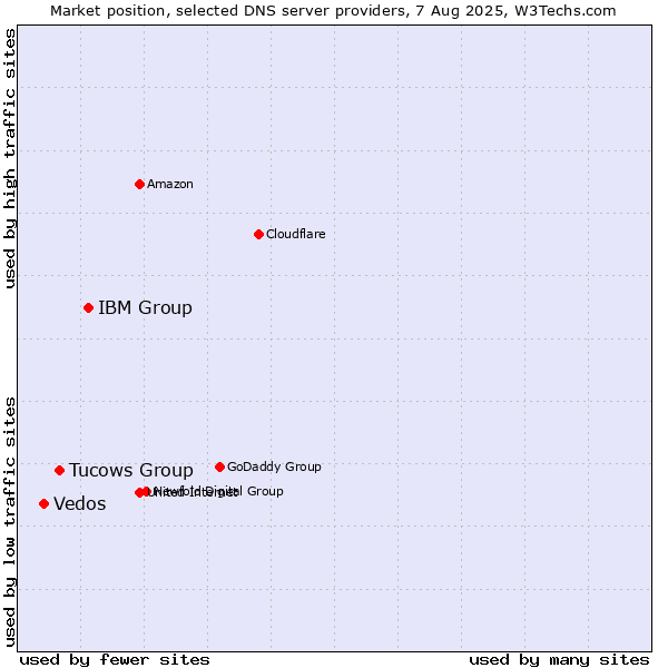 Market position of IBM Group vs. Tucows Group vs. Vedos