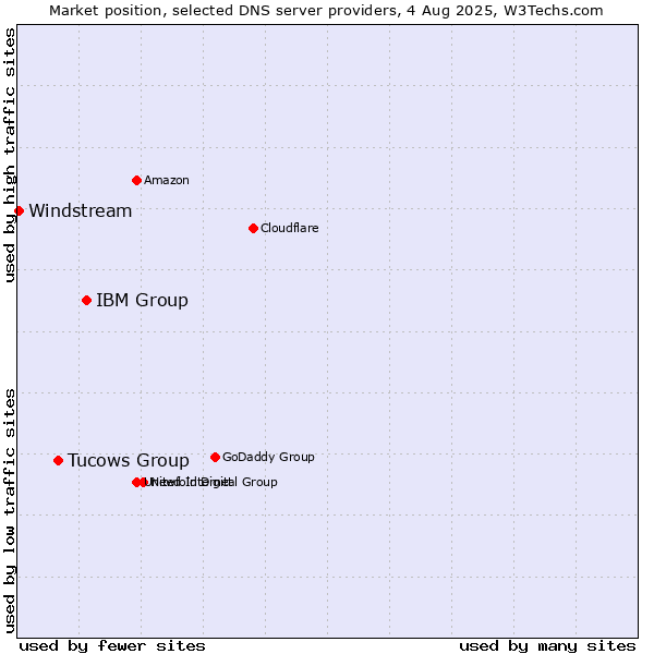 Market position of IBM Group vs. Tucows Group vs. Windstream