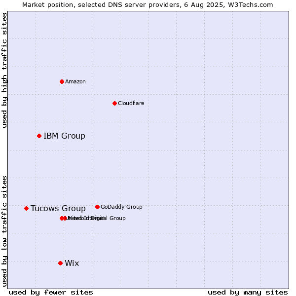 Market position of Wix vs. IBM Group vs. Tucows Group