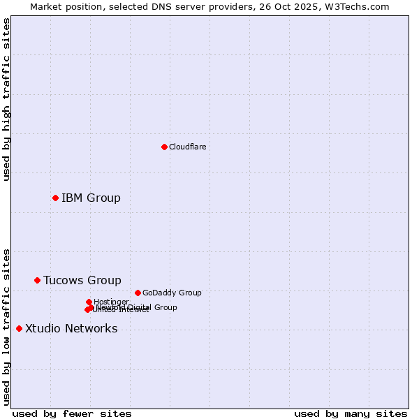 Market position of IBM Group vs. Tucows Group vs. Xtudio Networks