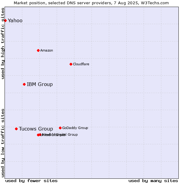 Market position of IBM Group vs. Tucows Group vs. Yahoo