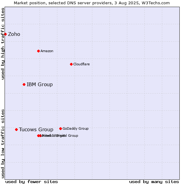 Market position of IBM Group vs. Tucows Group vs. Zoho
