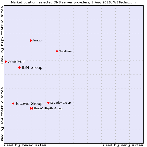 Market position of IBM Group vs. Tucows Group vs. ZoneEdit