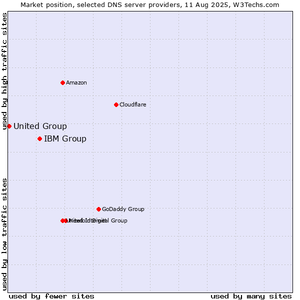 Market position of IBM Group vs. United Group