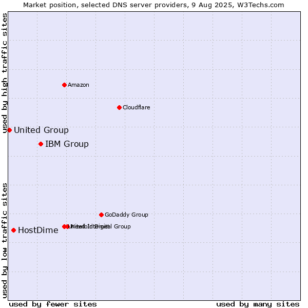 Market position of IBM Group vs. HostDime vs. United Group