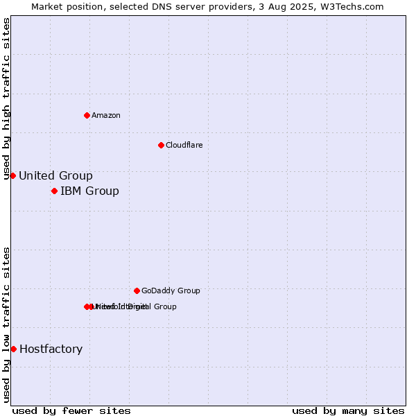Market position of IBM Group vs. Hostfactory vs. United Group