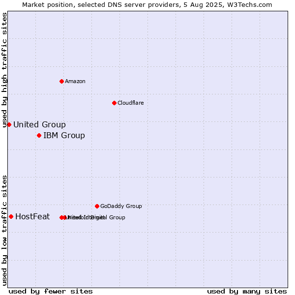Market position of IBM Group vs. HostFeat vs. United Group