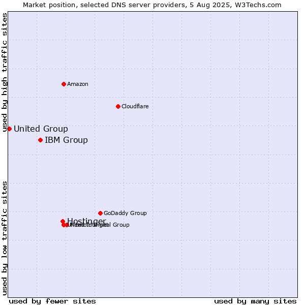Market position of Hostinger vs. IBM Group vs. United Group