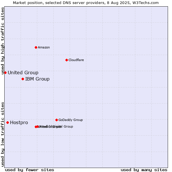 Market position of IBM Group vs. Hostpro vs. United Group