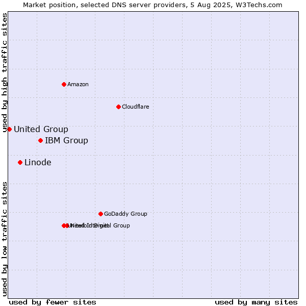 Market position of IBM Group vs. Linode vs. United Group