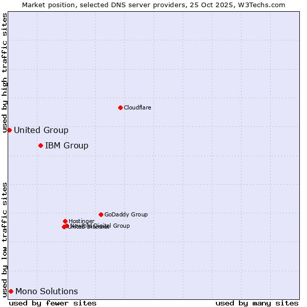 Market position of IBM Group vs. Mono Solutions vs. United Group