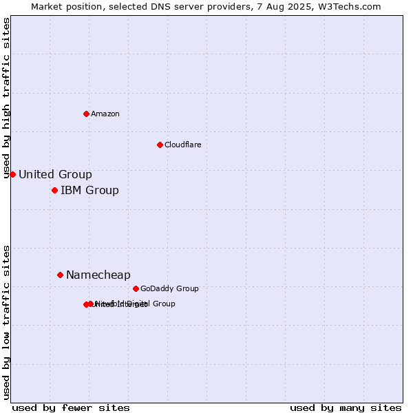 Market position of Namecheap vs. IBM Group vs. United Group