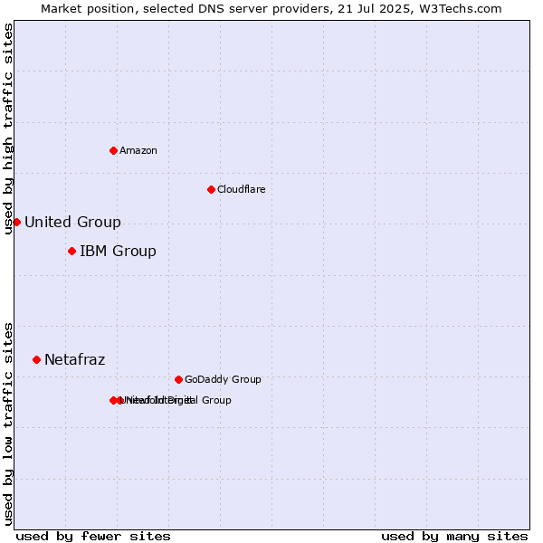 Market position of IBM Group vs. Netafraz vs. United Group