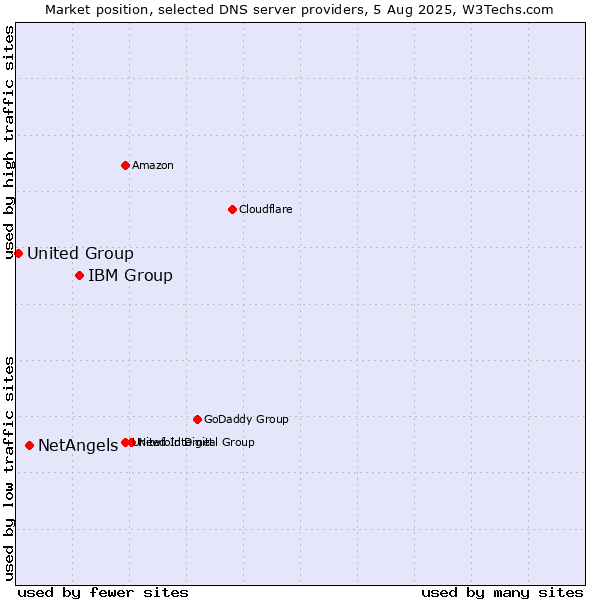 Market position of IBM Group vs. NetAngels vs. United Group