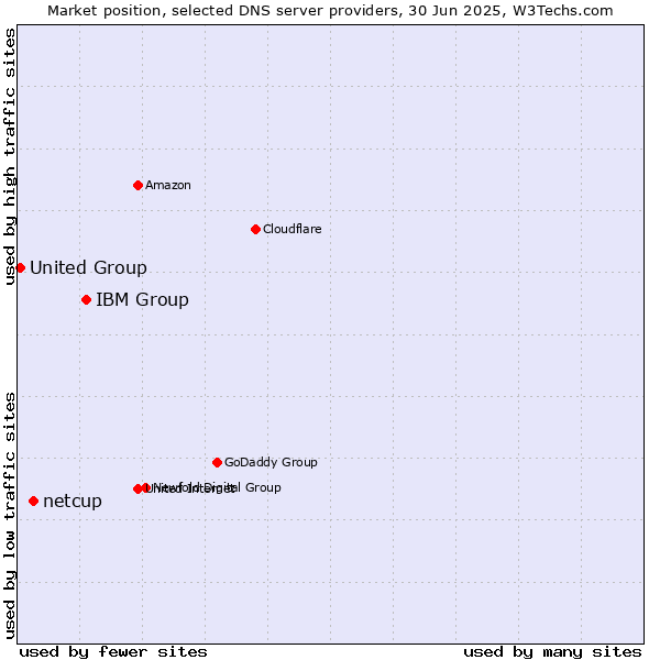 Market position of IBM Group vs. netcup vs. United Group