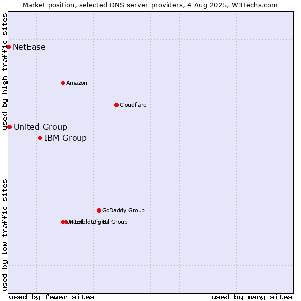 Market position of IBM Group vs. United Group vs. NetEase
